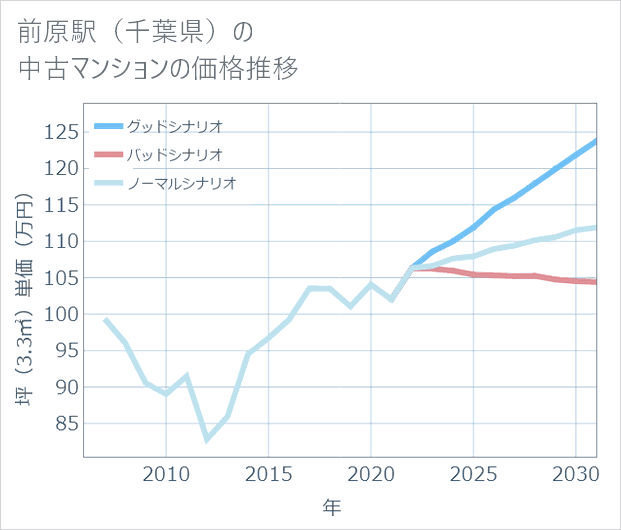 前原駅(千葉県)の中古マンション価格推移