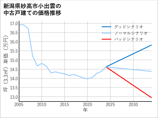 新潟県妙高市小出雲の中古戸建て価格推移