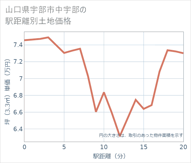 山口県宇部市中宇部の徒歩距離別の土地坪単価