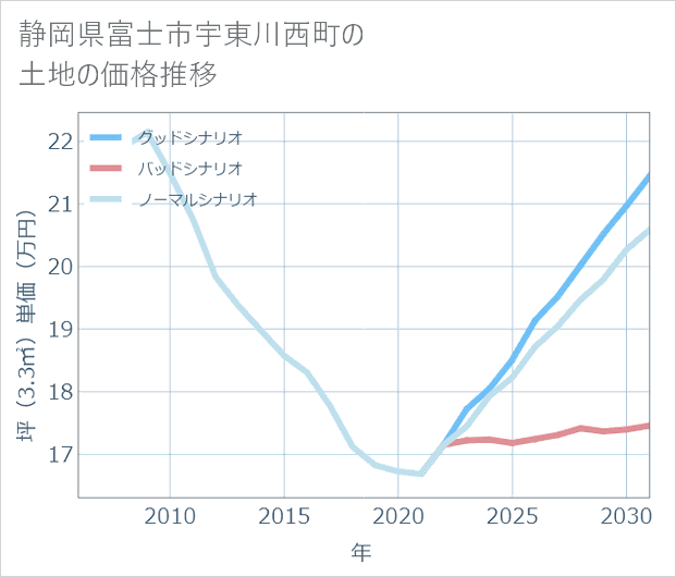静岡県富士市宇東川西町の土地価格推移