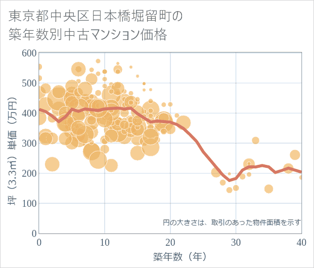 東京都中央区日本橋堀留町の築年数別の中古マンション坪単価