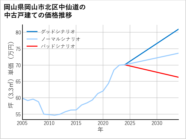 岡山県岡山市北区中仙道の中古戸建て価格推移