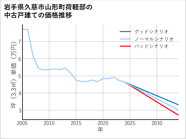 岩手県久慈市山形町荷軽部の中古戸建て価格推移