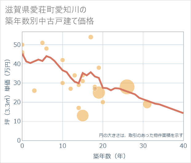 滋賀県愛荘町愛知川の築年数別の中古戸建て坪単価