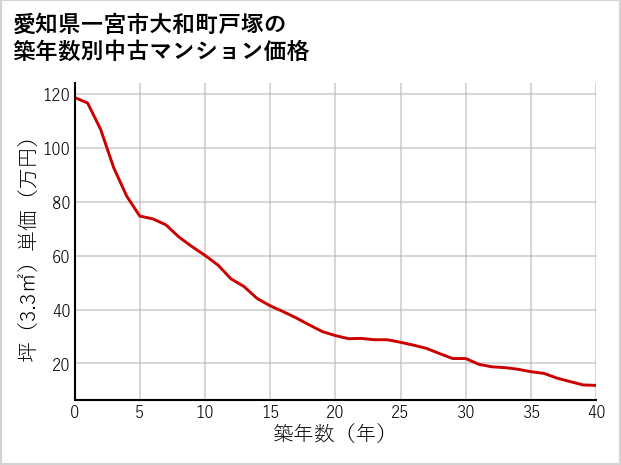 愛知県一宮市大和町戸塚の築年数別の中古マンション坪単価