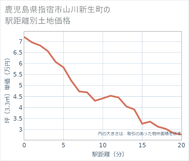 鹿児島県指宿市山川新生町の徒歩距離別の土地坪単価
