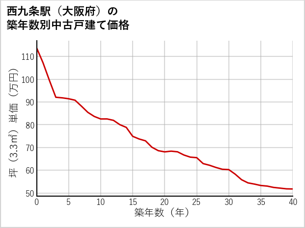 西九条駅（大阪府）の築年数別の中古戸建て坪単価
