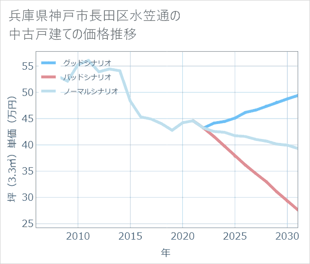 兵庫県神戸市長田区水笠通の中古戸建て価格推移