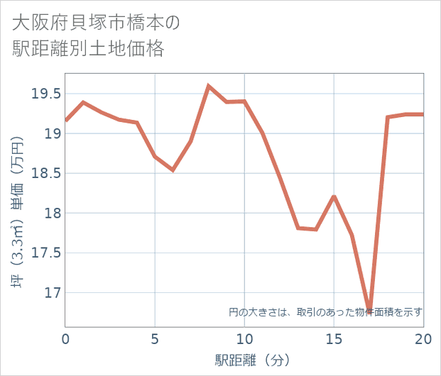 大阪府貝塚市橋本の徒歩距離別の土地坪単価