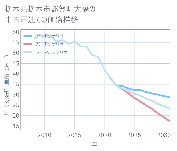 栃木県栃木市都賀町大橋の中古戸建て価格推移
