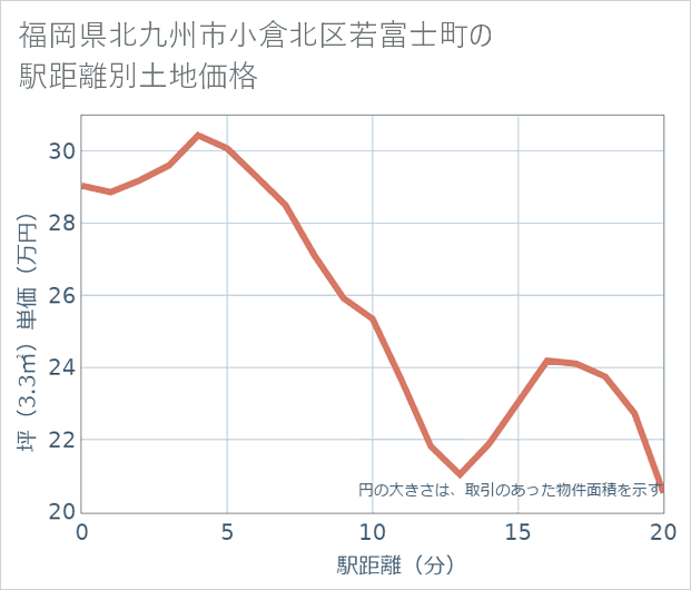 福岡県北九州市小倉北区若富士町の徒歩距離別の土地坪単価