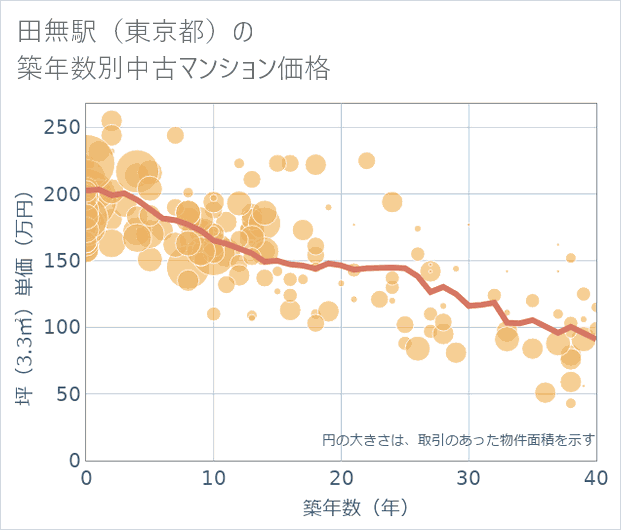 田無駅(東京都)の築年数別の中古マンション坪単価