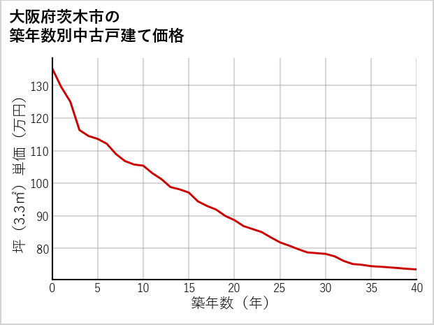 大阪府茨木市の築年数別の中古戸建て坪単価