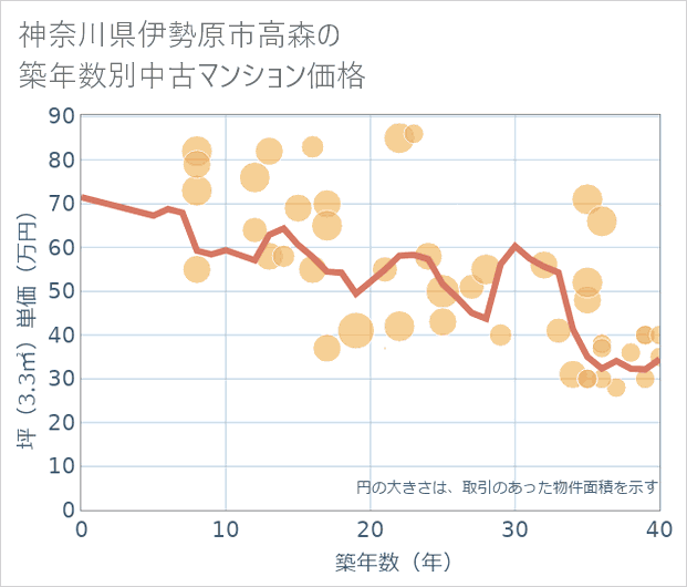 神奈川県伊勢原市高森の築年数別の中古マンション坪単価