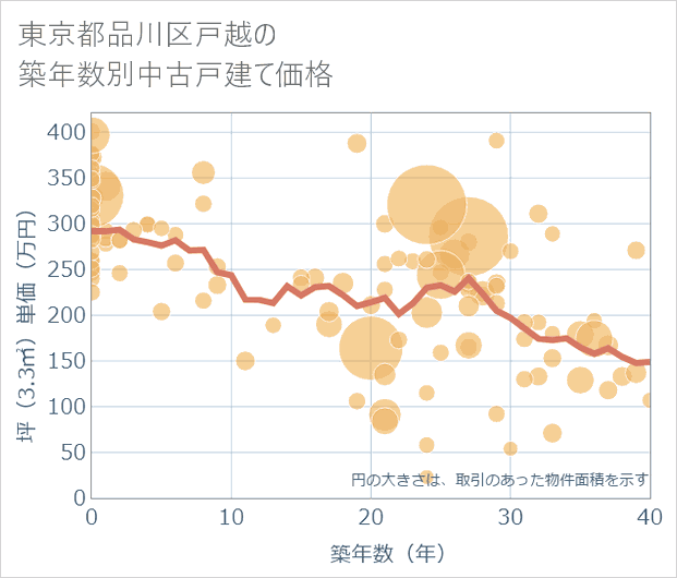 東京都品川区戸越の築年数別の中古戸建て坪単価