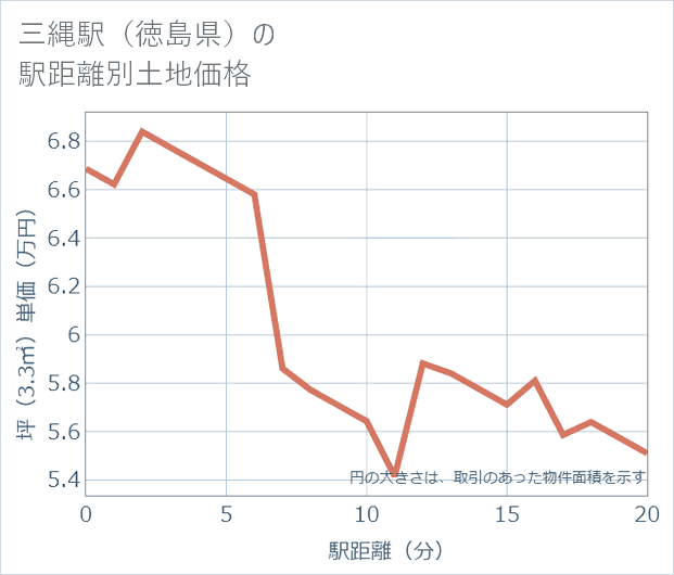 三縄駅(徳島県)の徒歩距離別の土地坪単価