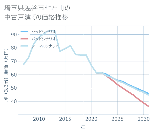 埼玉県越谷市七左町の中古戸建て価格推移