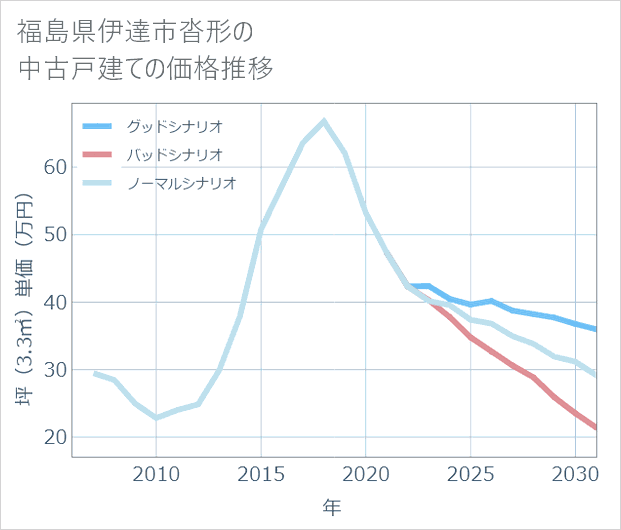 福島県伊達市沓形の中古戸建て価格推移