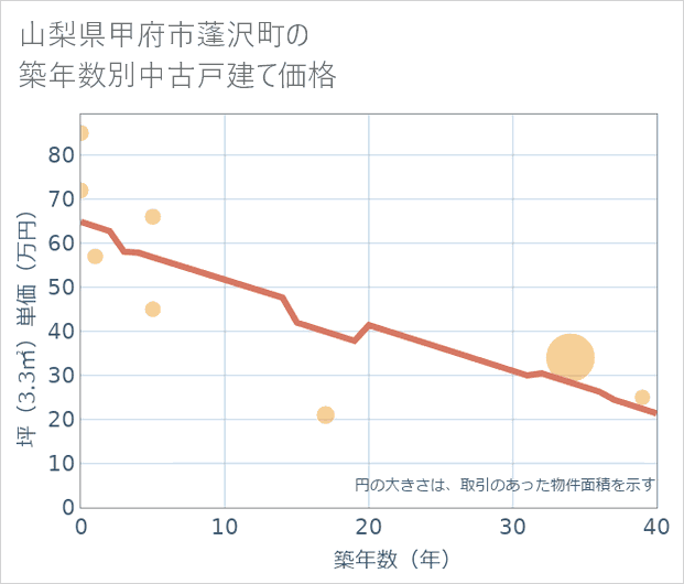 山梨県甲府市蓬沢町の築年数別の中古戸建て坪単価