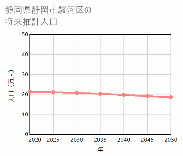 静岡市駿河区の将来推計人口