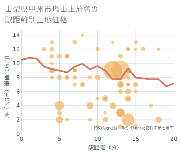 山梨県甲州市塩山上於曽の徒歩距離別の土地坪単価