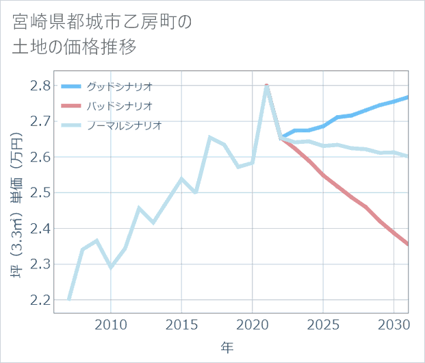 宮崎県都城市乙房町の土地価格推移