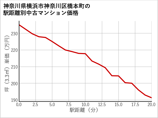 神奈川県横浜市神奈川区橋本町の徒歩距離別の中古マンション坪単価