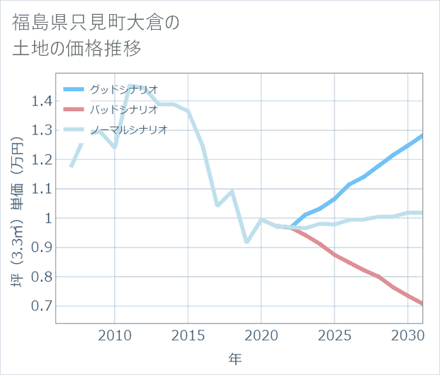 福島県只見町大倉の土地価格推移