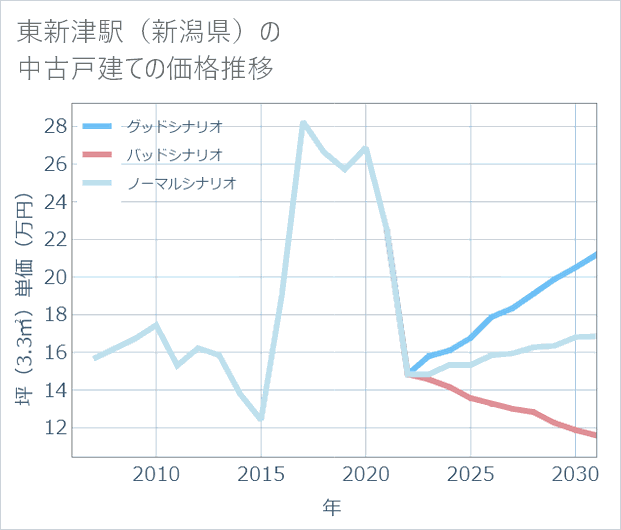 東新津駅（新潟県）の中古戸建て価格推移