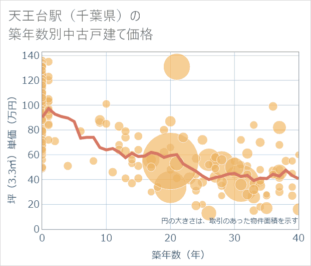 天王台駅（千葉県）の築年数別の中古戸建て坪単価