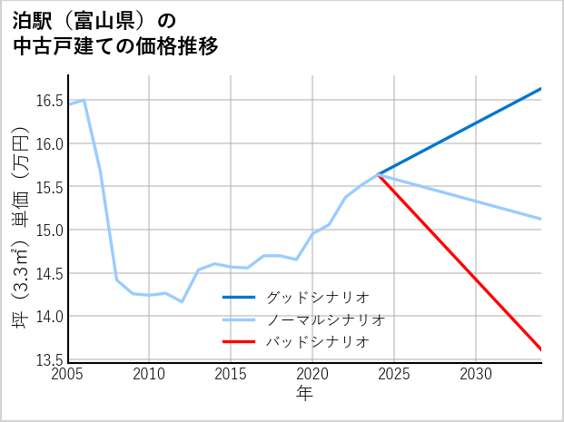 泊駅（富山県）の中古戸建て価格推移