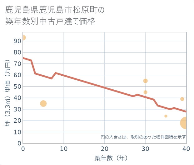 鹿児島県鹿児島市松原町の築年数別の中古戸建て坪単価