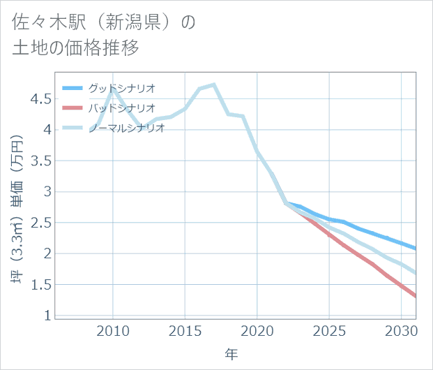 佐々木駅(新潟県)の土地価格推移