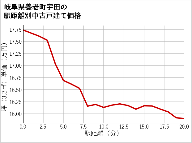 岐阜県養老町宇田の徒歩距離別の中古戸建て坪単価