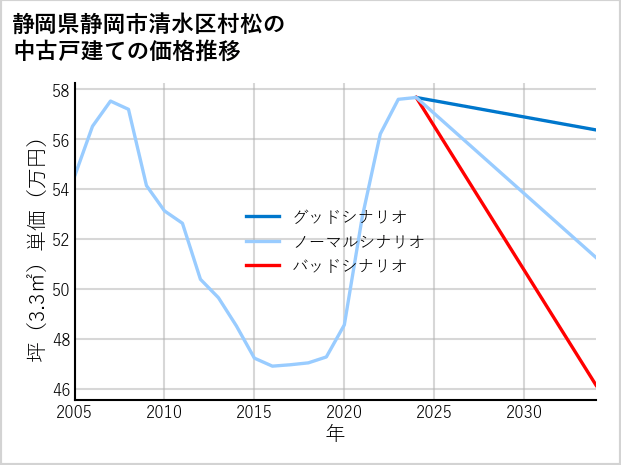 静岡県静岡市清水区村松の中古戸建て価格推移