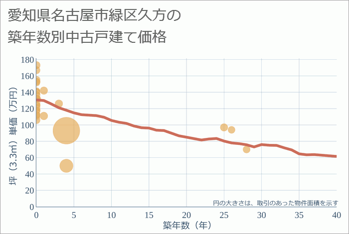 愛知県名古屋市緑区久方の築年数別の中古戸建て坪単価