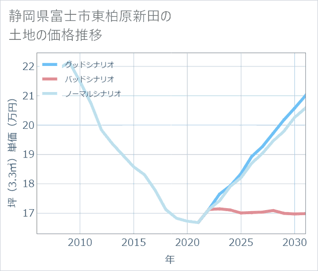 静岡県富士市東柏原新田の土地価格推移