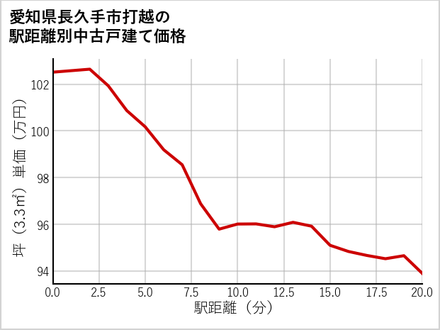 愛知県長久手市打越の徒歩距離別の中古戸建て坪単価
