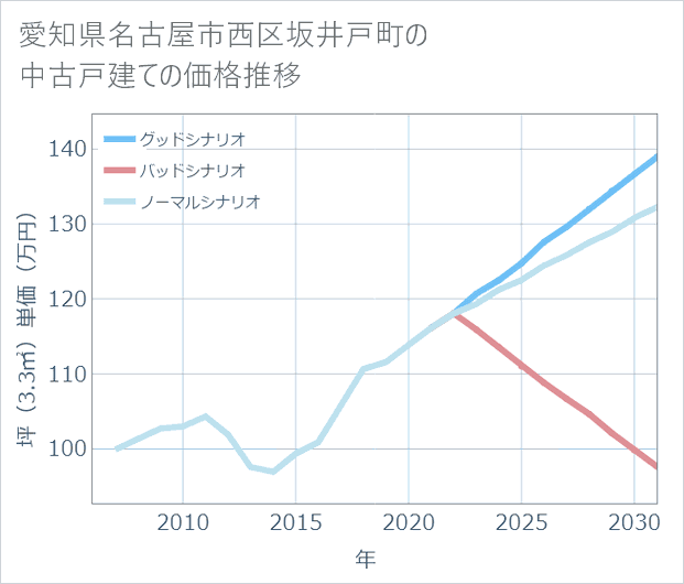愛知県名古屋市西区坂井戸町の中古戸建て価格推移