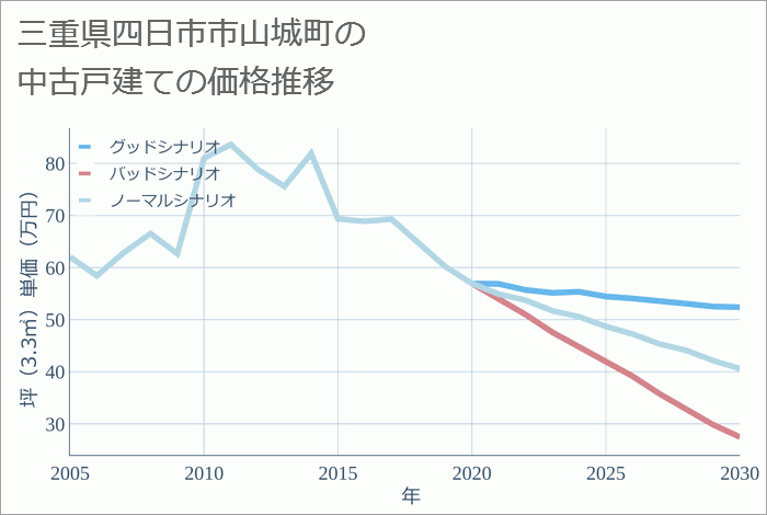 三重県四日市市山城町の中古戸建て価格推移