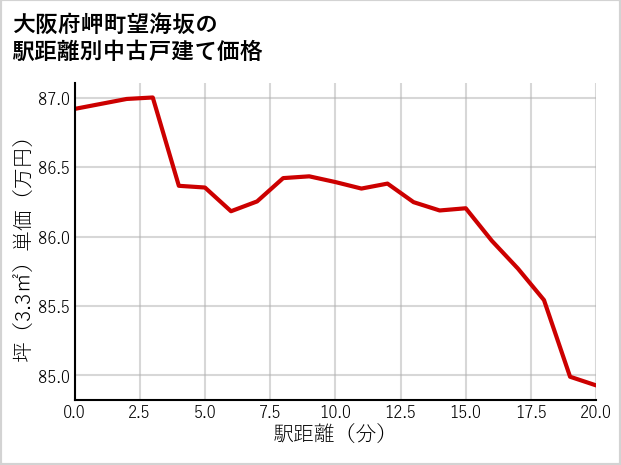 大阪府岬町望海坂の徒歩距離別の中古戸建て坪単価