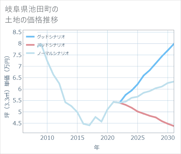 岐阜県池田町の土地価格推移