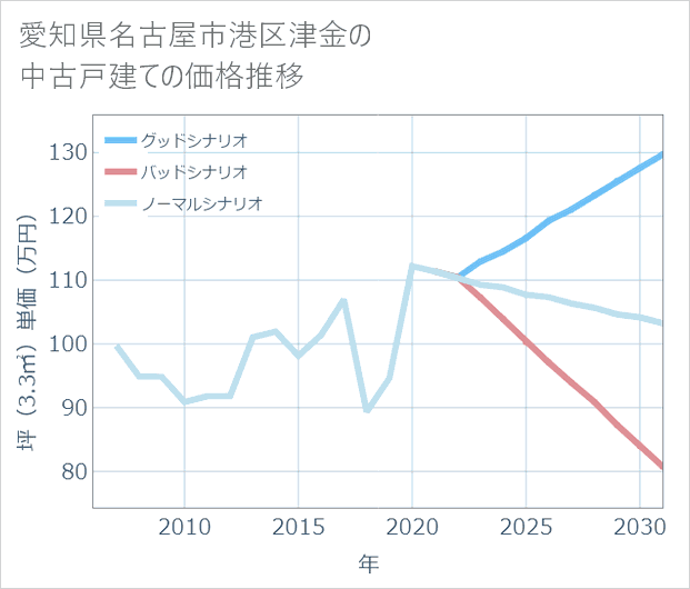 愛知県名古屋市港区津金の中古戸建て価格推移