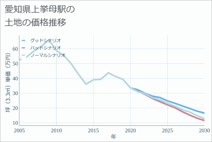 上挙母駅（愛知県）の土地価格推移