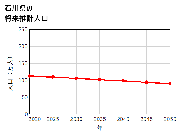 石川県の将来推計人口