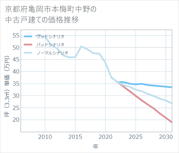 京都府亀岡市本梅町中野の中古戸建て価格推移
