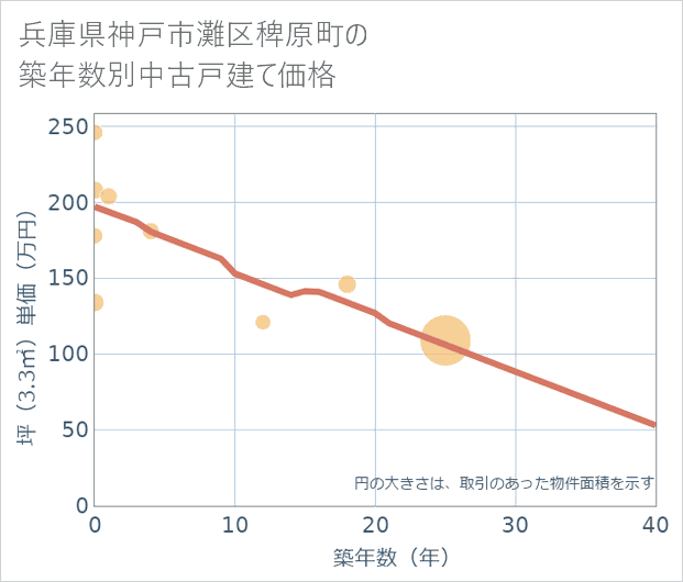 兵庫県神戸市灘区稗原町の築年数別の中古戸建て坪単価