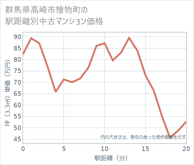群馬県高崎市檜物町の徒歩距離別の中古マンション坪単価