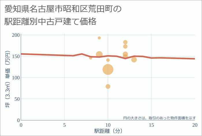 愛知県名古屋市昭和区荒田町の徒歩距離別の中古戸建て坪単価