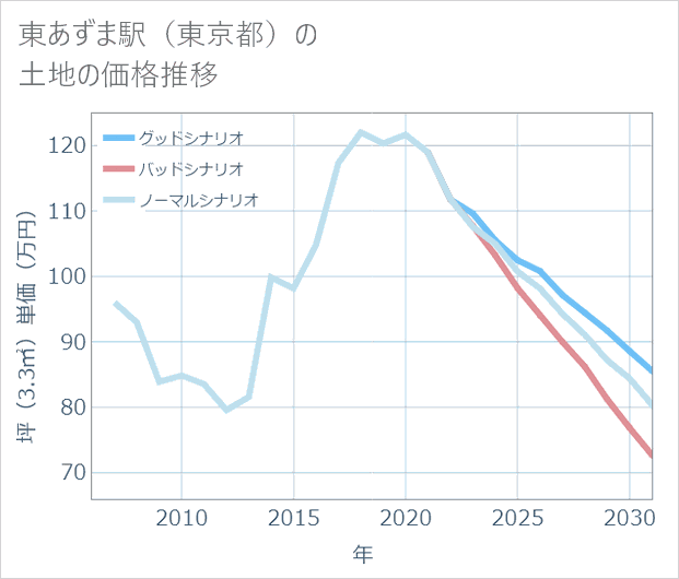 東あずま駅(東京都)の土地価格推移